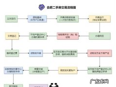 二手房交易具体流程是什么,二手房交易资金监管的流程是怎样