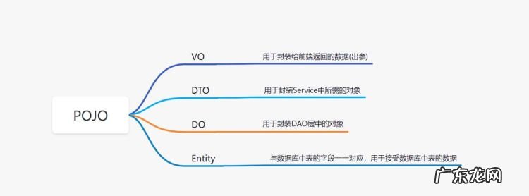 pojo是什么,java对象和json的区别