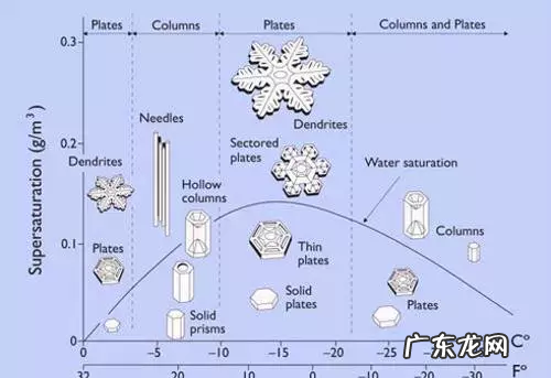 雪是怎样形成的,雨和雪是怎样形成的填空题要简单一句话