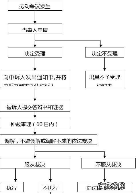 劳动争议处理制度的机构是哪一个,劳动仲裁部门属于什么单位管理