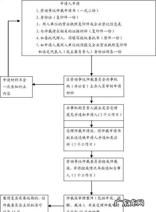 劳动争议处理制度的机构是哪一个,劳动仲裁部门属于什么单位管理