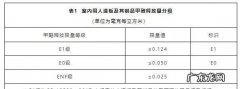 板材甲醛释放量标准是多少,e0级板材甲醛含量标准