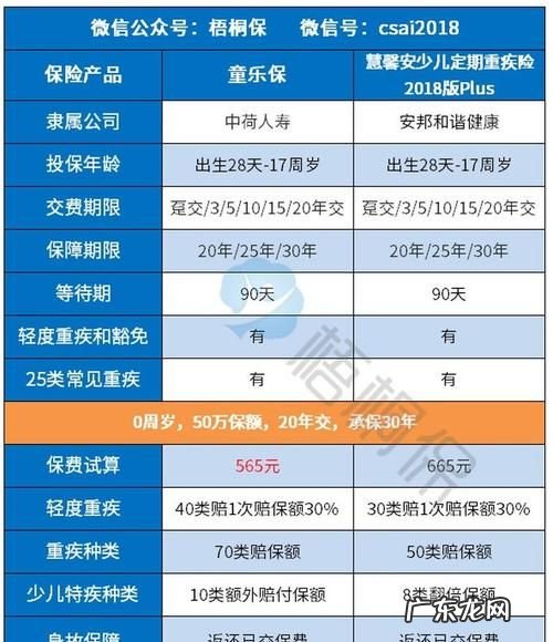 中荷童乐保是消费型重疾险吗?,少儿保险保什么病种