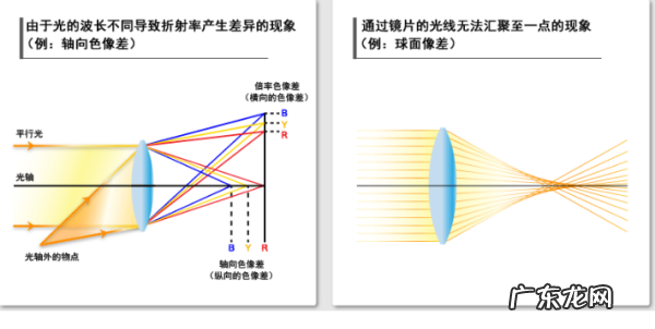 什么引起球面相差,经常换戴球面镜与非球面镜对眼睛的影响大