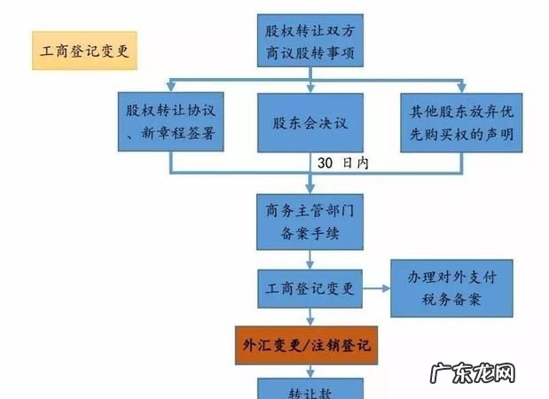 股权转让后收钱该怎么收,境内公司股权卖给境外公司如何收款