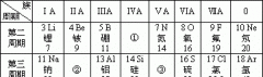 原子序数周期族的含义,元素周期表的主族和周期