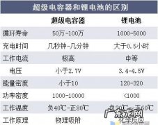 超级电容器和电池的区别,超级电容相比电池有什么特点