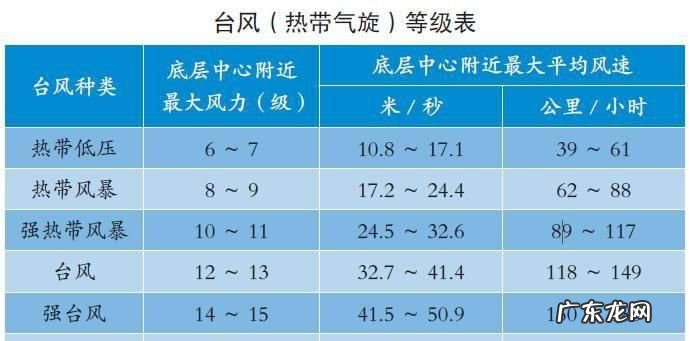 台风和飓风的区别,飓风和台风有什么区别
