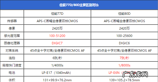 佳能77d与80d的区别,佳能77D发布了它和80D800D究竟是什么关系