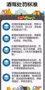 醉驾新规的处罚规定是怎么样的,酒驾醉驾的标准和处罚