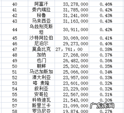 世界上哪个国家人口最多,人口最多的国家和最少的国家是哪几个国家