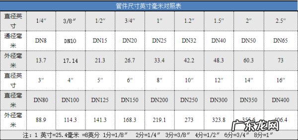 0管是几寸,0mm的铁管是几寸管子