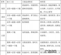 茶的种类和特点,茶的种类和特点