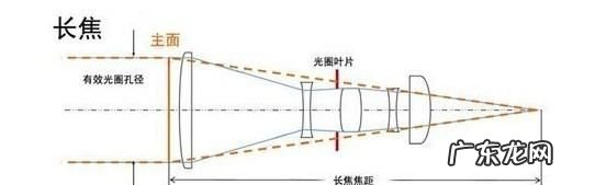 相机的焦距是什么意思,焦距是什么意思
