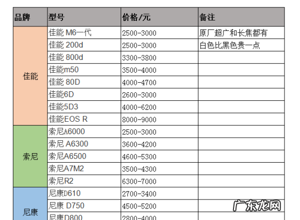 如何测试二手相机好坏,二手单反购买时候应该怎么样检测相机是否有问题