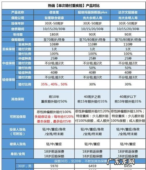 社保重疾险如何赔付,重大疾病保险赔付的规定
