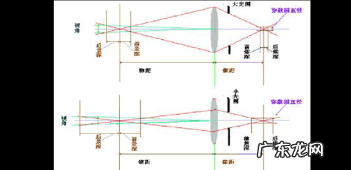 为什么焦距越长景深越小,镜头焦距越长景深会怎样