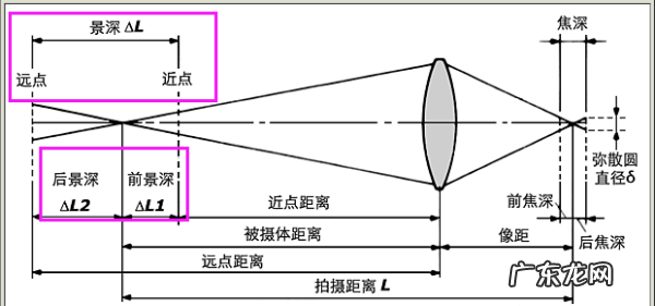 为什么焦距越长景深越小,镜头焦距越长景深会怎样