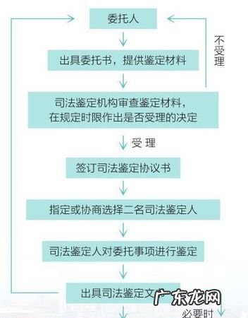 医疗事故的司法鉴定流程怎么走,医疗事故司法鉴定中心收费标准