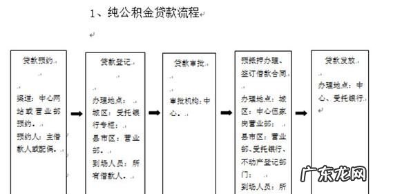 公积金购买期房流程及步骤是什么,期房纯公积金贷款流程