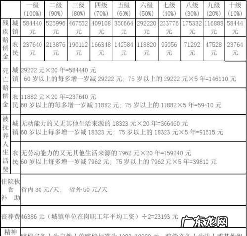 最新交通事故伤残赔偿标准,交通事故9级伤残赔偿标准2023
