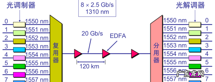 为什么要使用信道复用技术,什么叫信道复用