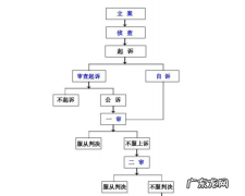 民事案件有审查起诉阶段,公安立案多久必须结案追诉期为多长时间