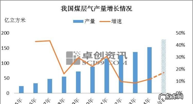 煤层气属于天然气,山西的煤层气是人工煤气还是天然气