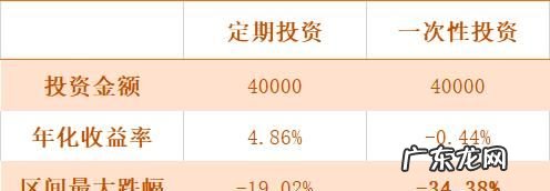 基金定投每月几号合适,每周定投黄金最佳日期