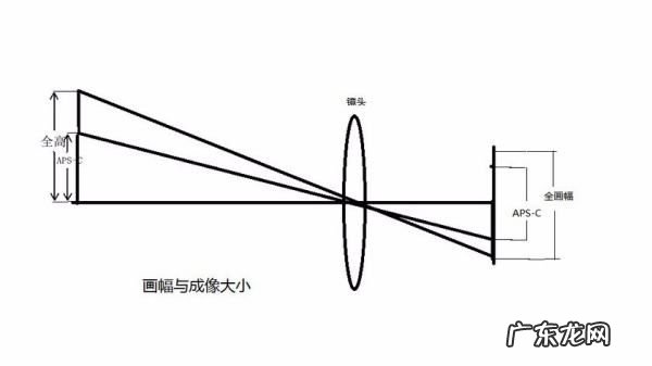 单反aps画幅是什么意思,相机apsc画幅是什么意思