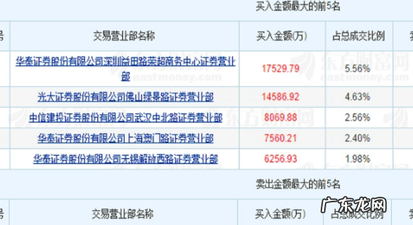 龙虎榜什么时候公布,龙虎榜几点更新完毕
