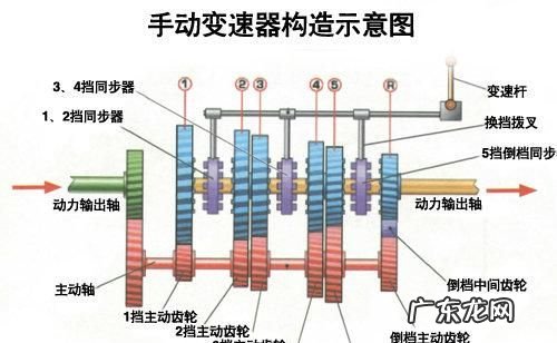 什么是手动变速器,手动挡自动挡无级变速哪个好