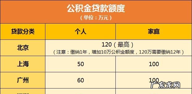 公积金交了半年可以贷款多少,公积金交半年能贷多少钱