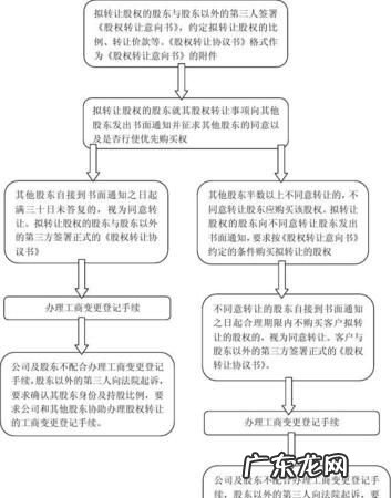 公司转让股份要走哪些流程,非上市股份公司股权转让流程