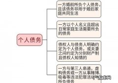 夫妻共同债务清偿顺序是什么,夫妻之间的债务承担关系