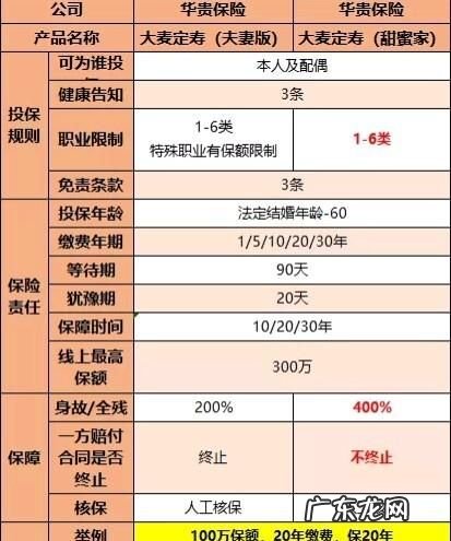 华贵大麦甜蜜家健康告知有几条,买华贵大麦甜蜜家2022定期寿险需要注意什么