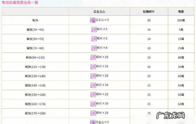 公主连接专武40要多少碎片,公主连结升到满级要多久