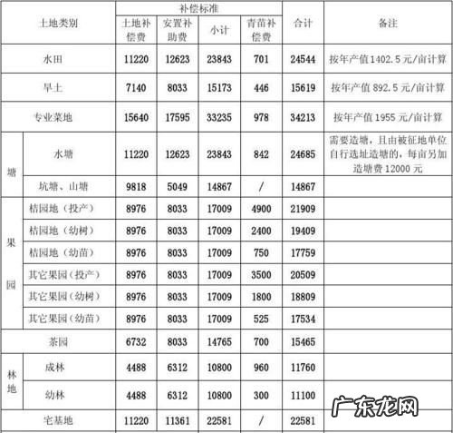 国家征收土地怎么计算方法,国家占用土地修公路补偿标准