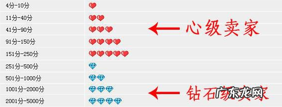 淘宝5心多少信誉,淘宝买家钻5是什么级别
