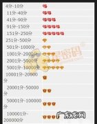 淘宝5心多少信誉,淘宝买家钻5是什么级别