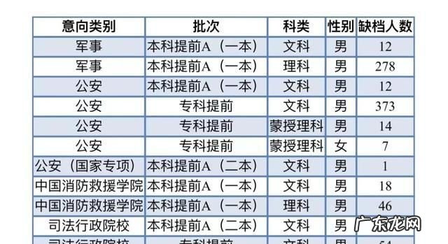 二三本合并应该怎么报志愿,二本三本合并教你如何填志愿专业