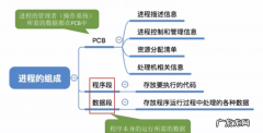 进程有哪几部分组成,什么是进程