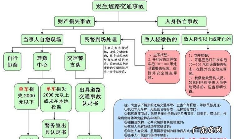 发生交通事故后该怎么处理,交通事故发生后如何处理