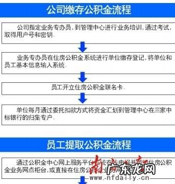 还商业贷款公积金怎么取,买房商贷怎么提取公积金