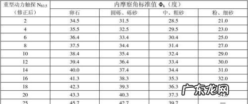 土的抗剪强度指标有哪些,土的抗剪强度指标
