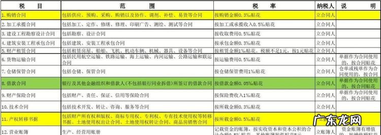 房屋印花税税率是多少,房地产购买土地时印花税和契税如何入账