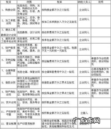 房屋印花税税率是多少,房地产购买土地时印花税和契税如何入账