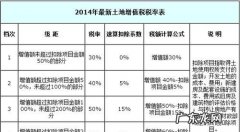 销售土地使用权税率都有什么,销售土地使用权税率为什么是9%