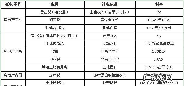 销售土地使用权税率都有什么,销售土地使用权税率为什么是9%