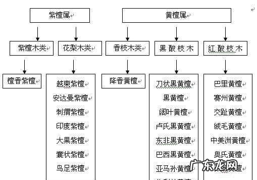 红木五属八类是什么意思,树木类别中国到底有哪几种树属于红木的
